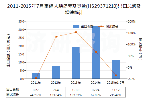 2011-2015年7月重組人胰島素及其鹽(HS29371210)出口總額及增速統(tǒng)計